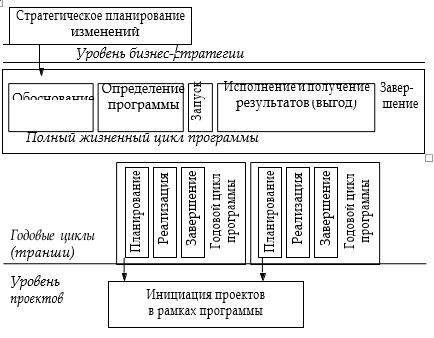 Тема 2. Управление программами и портфелями проектов - student2.ru