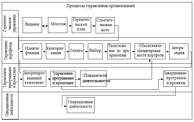 Тема 2. Управление программами и портфелями проектов - student2.ru