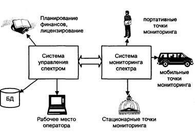 тема 3.проблемы мониторинга в системах сотовой связи. - student2.ru