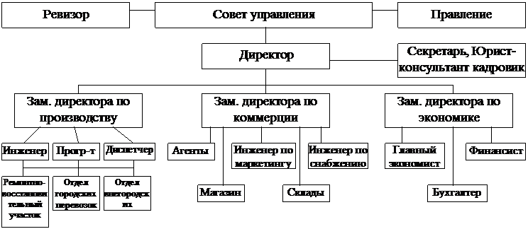 Тема 4. Организационное построение управления в структурах рыночных отношений - student2.ru