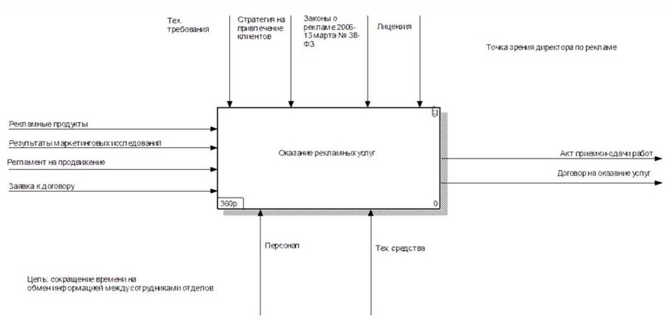 тема 5. анализ бизнес-процессов - student2.ru