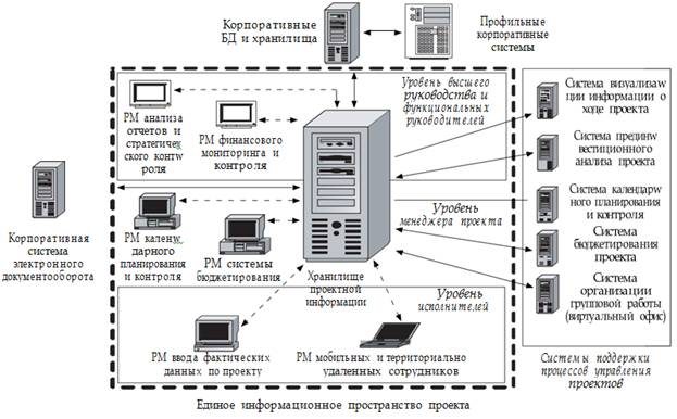 Тема 6. Информационная система управления проектами - student2.ru