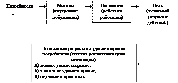 Тема 8. Мотивация как функция управления - student2.ru