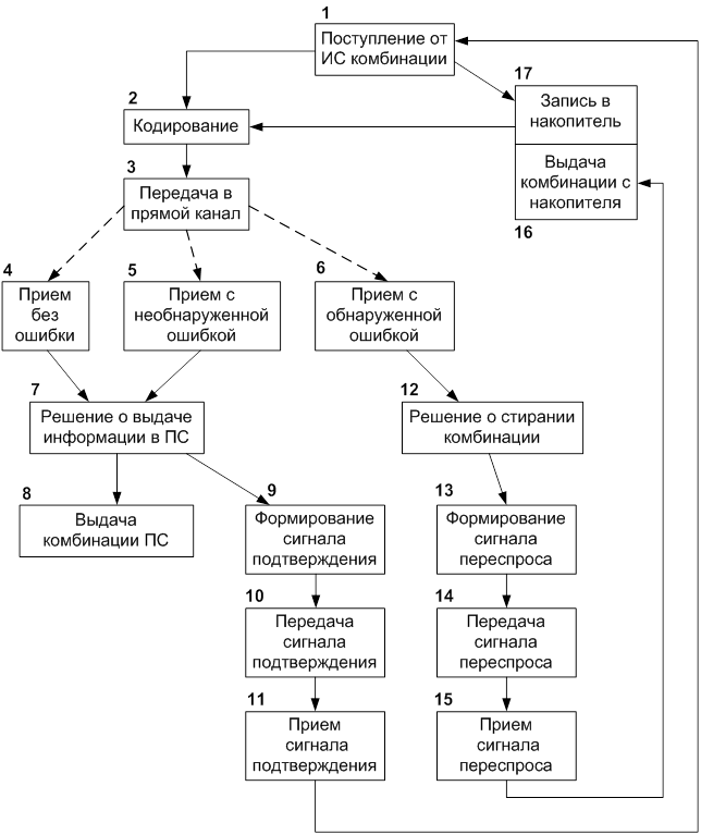 Интегральный метод регистрации - student2.ru