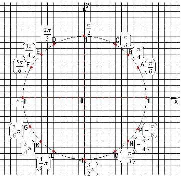 Тема: Основы тригонометрии - student2.ru