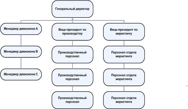 Организационные структуры управления - student2.ru