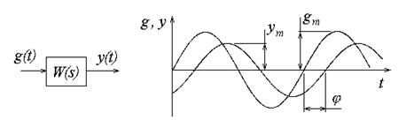 Теоретические сведения. Если на вход устойчивого линейного звена с передаточной функцией подается гармонический сигнал , где — угловая частота - student2.ru