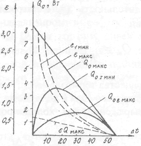 тепло- и массопередача в конструкциях и агрегатах (системы термостатирования ракет и космических - student2.ru