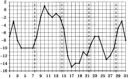 ТЕСТ ЕГЭ - 2017 ПО МАТЕМАТИКЕ. 1. Найдите значение выражения: (6,9 − 3,4) · 8,4. - student2.ru