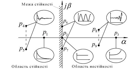 Типові ланки САК і їхні характеристики - student2.ru