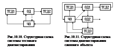 Типовые структуры систем диагностирования - student2.ru