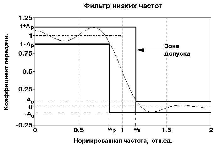 Типы рекурсивных частотных фильтров. - student2.ru