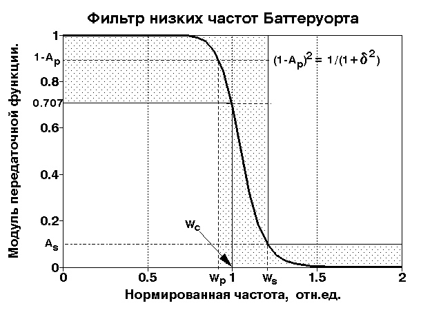 Типы рекурсивных частотных фильтров. - student2.ru