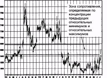 трендовые линии, коридоры и внутренние трендовые линии - student2.ru