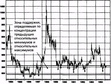 трендовые линии, коридоры и внутренние трендовые линии - student2.ru