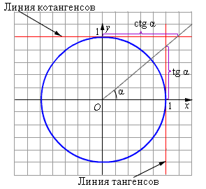 Тригонометрические неравенства - student2.ru