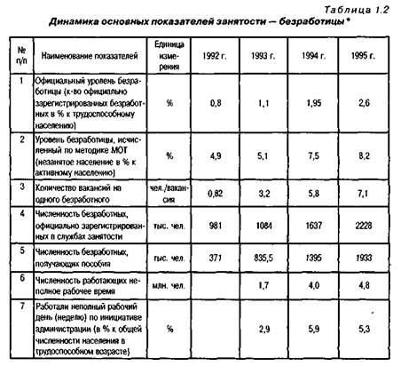 Трудовые ресурсы и проблема занятости - student2.ru