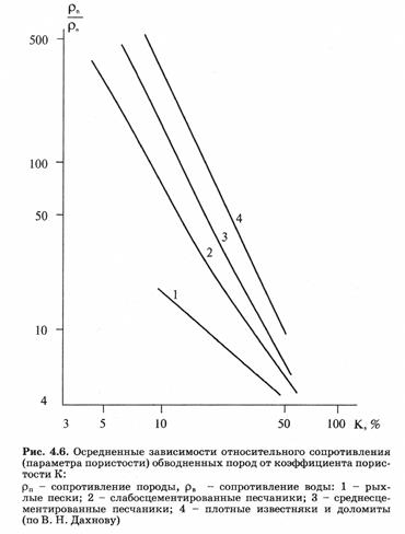 Удельное сопротивление осадочных пород, Эл. параметр пористости и пр. - student2.ru