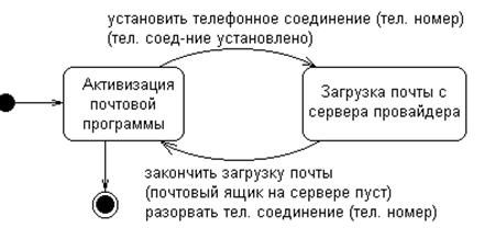 UML. Общие сведения об языке UML. - student2.ru