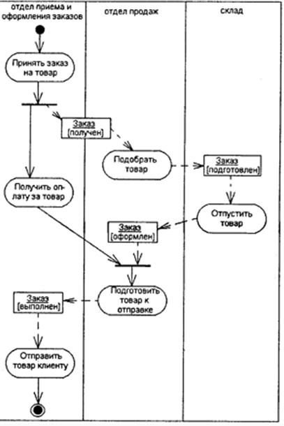 UML. Общие сведения об языке UML. - student2.ru