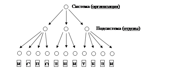 Управление и его характеристики. - student2.ru