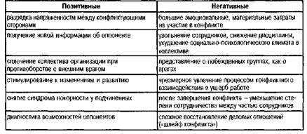 Управление конфликтами и стрессами - student2.ru