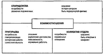 Управление конфликтами и стрессами - student2.ru