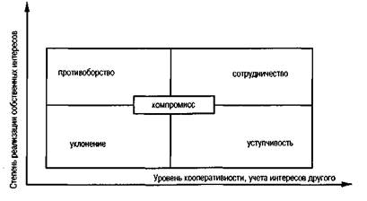 Управление конфликтами и стрессами - student2.ru