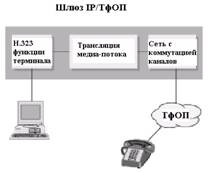 Установление соединения по Н.323 - student2.ru