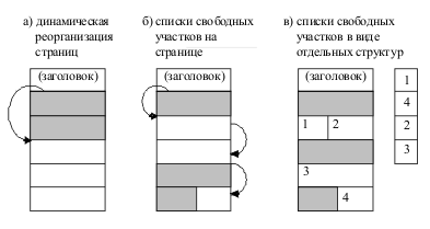 Управление пространством памяти и размещением данных - student2.ru
