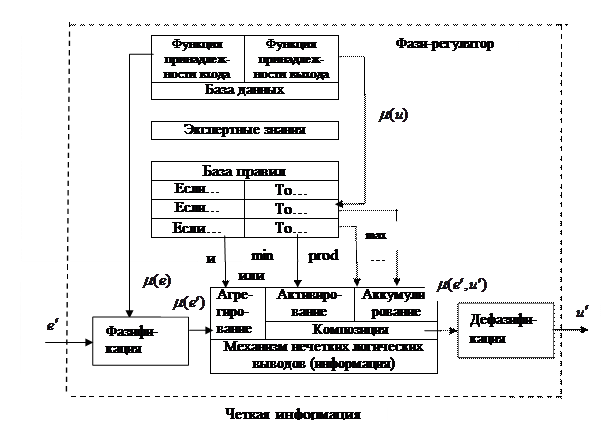 Управление с использованием нечеткой логики - student2.ru