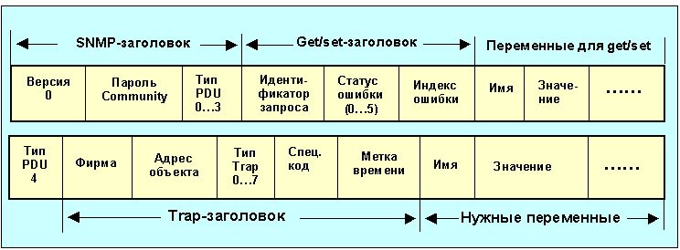 Управление сигнализацией об авариях и отказах - student2.ru