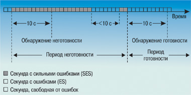 Управление сигнализацией об авариях и отказах - student2.ru