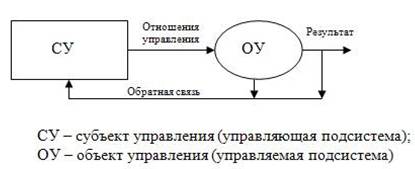 Управление: системы, организация, процессы, субъекты - student2.ru