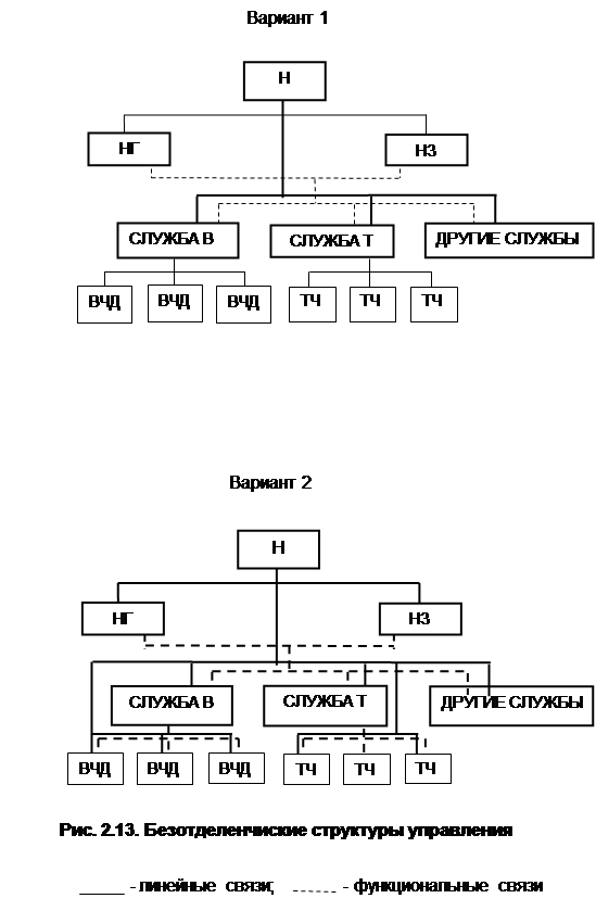 Управления предприятиями железнодорожного транспорта - student2.ru