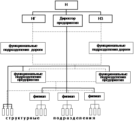 Управления предприятиями железнодорожного транспорта - student2.ru