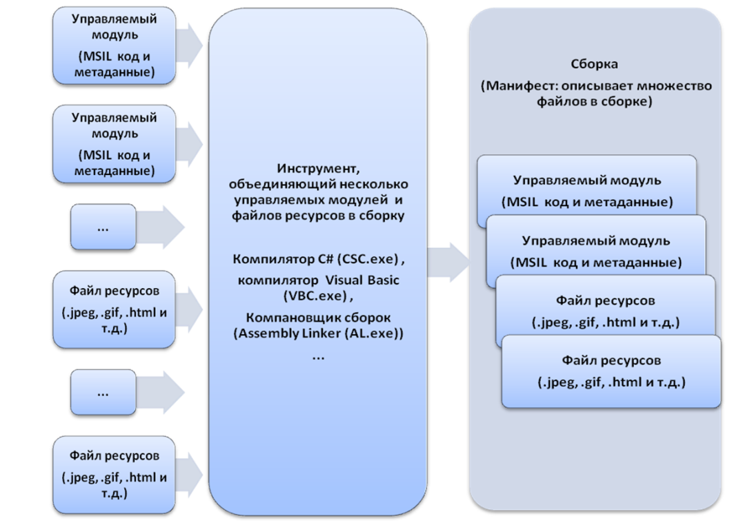 Урок 1: Знакомство с платформой .NET Framework 4 - student2.ru