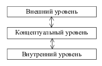 Уровни представления баз данных. Понятия схемы и подсхемы - student2.ru