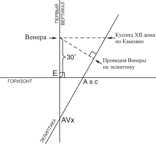 ВЕНЕРА в домах гороскопов 123 людей искусства (среднее значение 10.2) - student2.ru