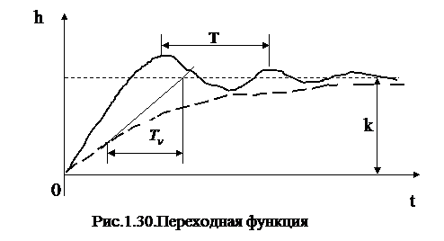 Видно, что аргумент и модуль частотной передаточной функции являются функциями частоты. - student2.ru