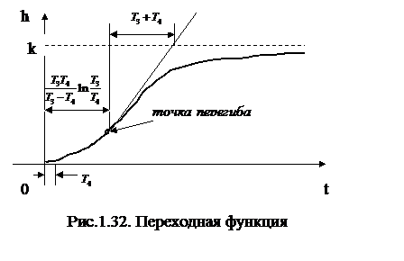 Видно, что аргумент и модуль частотной передаточной функции являются функциями частоты. - student2.ru