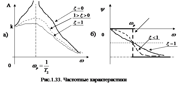 Видно, что аргумент и модуль частотной передаточной функции являются функциями частоты. - student2.ru