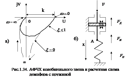 Видно, что аргумент и модуль частотной передаточной функции являются функциями частоты. - student2.ru