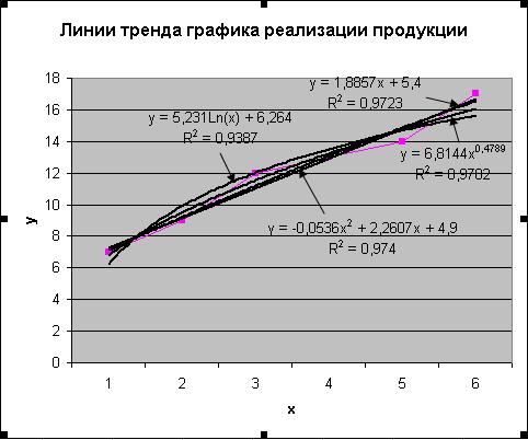 Виды аппроксимирующих функций и их описание - student2.ru