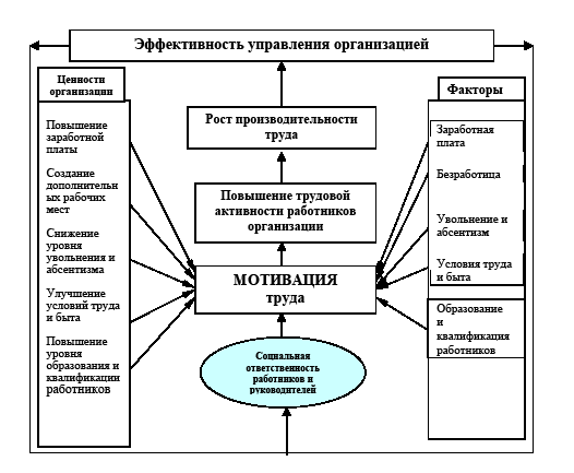 Виды и критерии оценки эффективности управления . - student2.ru