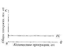 Виды издержек производства в краткосрочном периоде - student2.ru