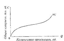 Виды издержек производства в краткосрочном периоде - student2.ru