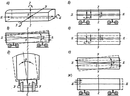 Виды колебания кузова вагона - student2.ru