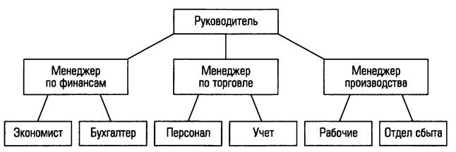 Виды организационных структур управления - student2.ru