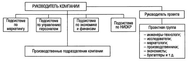 Виды организационных структур управления - student2.ru